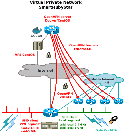 SmartHubyStar en