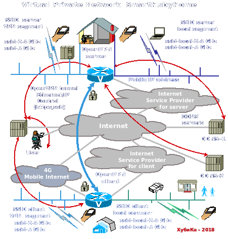 Virtual Private Home Networks