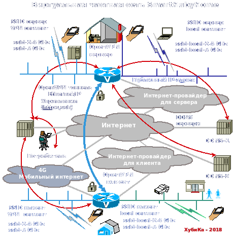 Виртуальные частные домашние сети