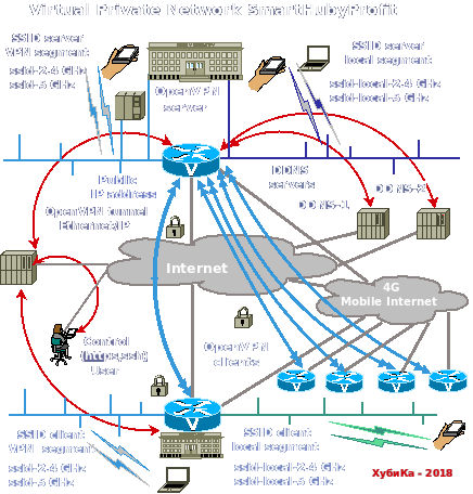 Virtual Private Networks for the Company